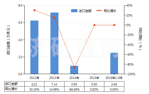 2012-2016年9月中國(guó)已裝藥的滅火彈(HS38130020)進(jìn)口總額及增速統(tǒng)計(jì)